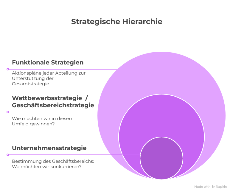 Strategieebenen